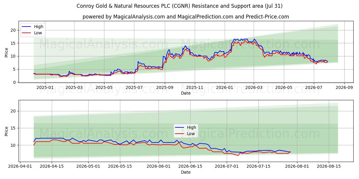  Conroy Gold & Natural Resources PLC (CGNR) Support and Resistance area (30 Jul) 