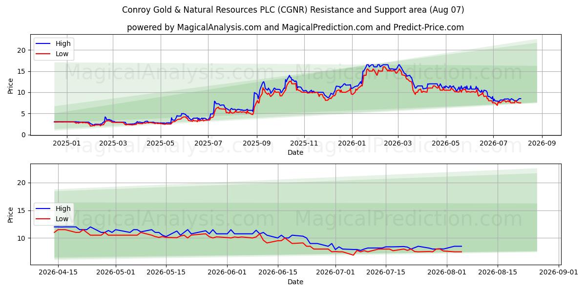  Conroy Gold & Natural Resources PLC (CGNR) Support and Resistance area (06 Aug) 