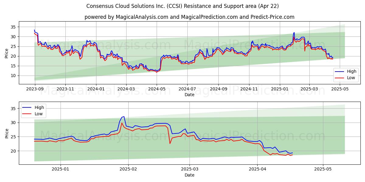  Consensus Cloud Solutions Inc. (CCSI) Support and Resistance area (22 Apr) 