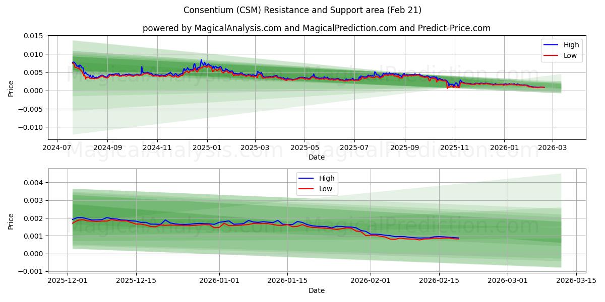  Samtykke (CSM) Support and Resistance area (20 Feb) 