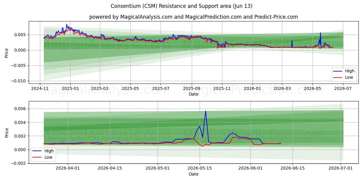  Konsens (CSM) Support and Resistance area (12 Jun) 