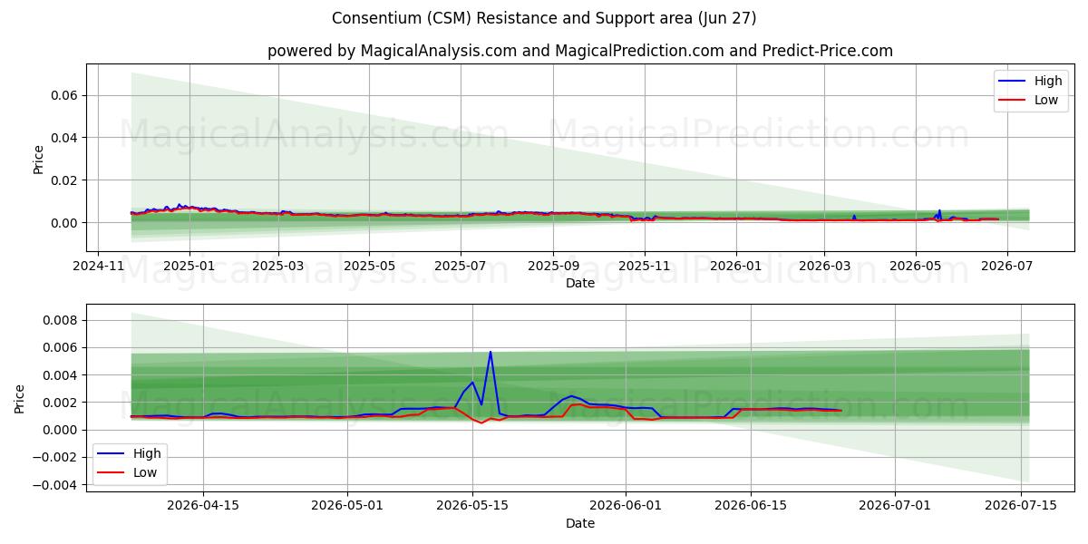  합의 (CSM) Support and Resistance area (26 Jun) 