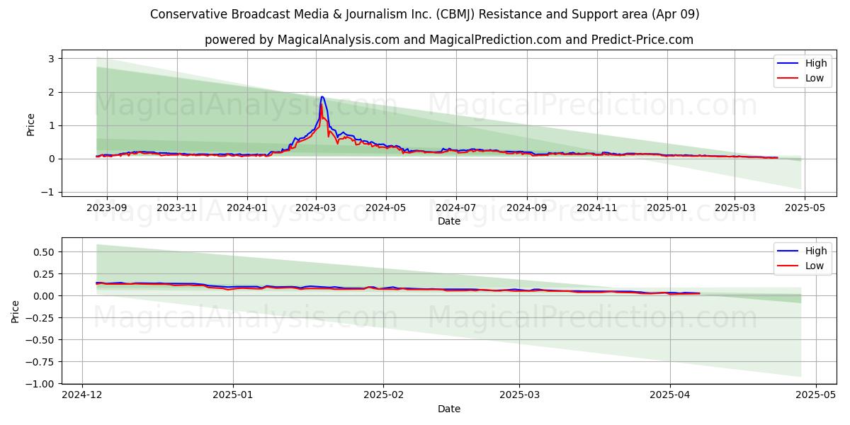  Conservative Broadcast Media & Journalism Inc. (CBMJ) Support and Resistance area (09 Apr) 