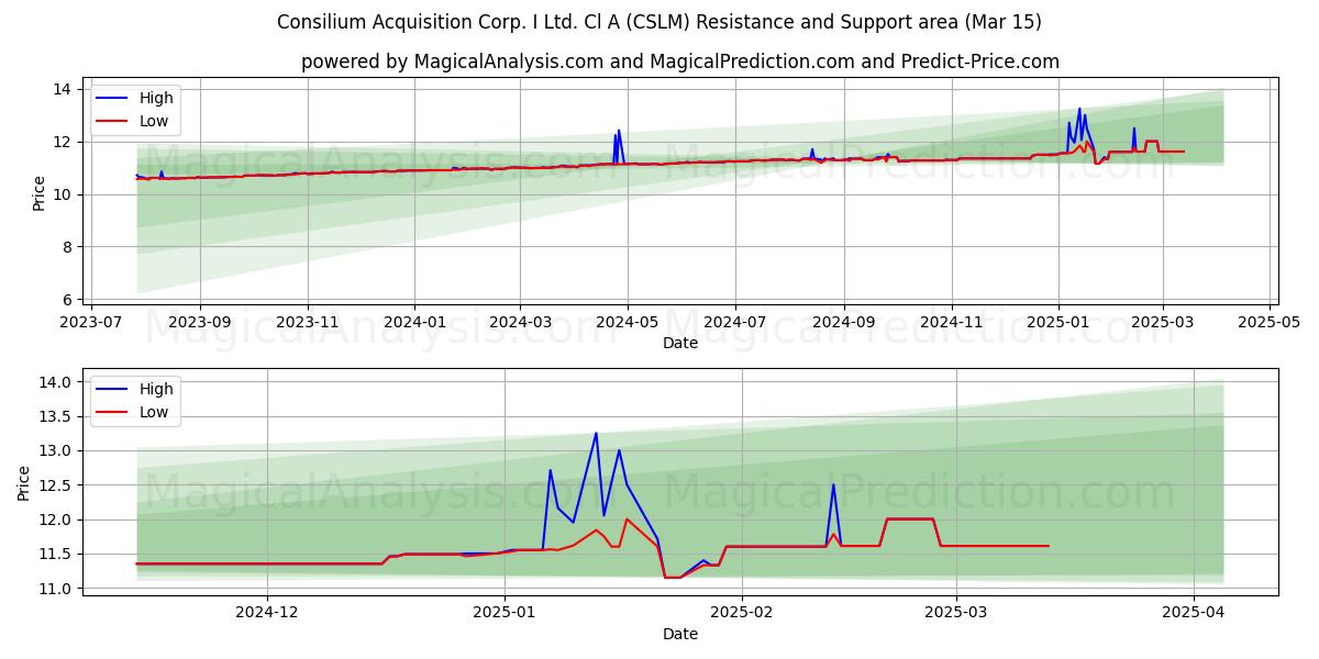 Consilium Acquisition Corp. I Ltd. Cl A (CSLM) Support and Resistance area (15 Mar) 