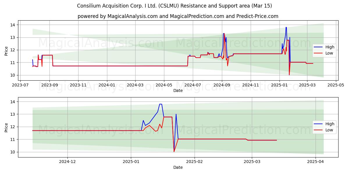  Consilium Acquisition Corp. I Ltd. (CSLMU) Support and Resistance area (15 Mar) 