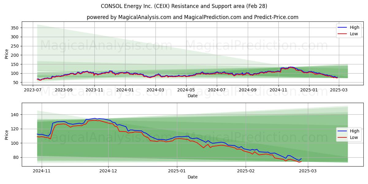  CONSOL Energy Inc. (CEIX) Support and Resistance area (14 Mar) 
