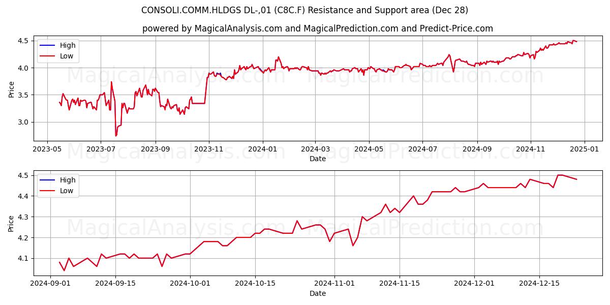  CONSOLI.COMM.HLDGS DL-,01 (C8C.F) Support and Resistance area (28 Dec) 