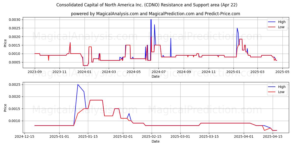  Consolidated Capital of North America Inc. (CDNO) Support and Resistance area (22 Apr) 