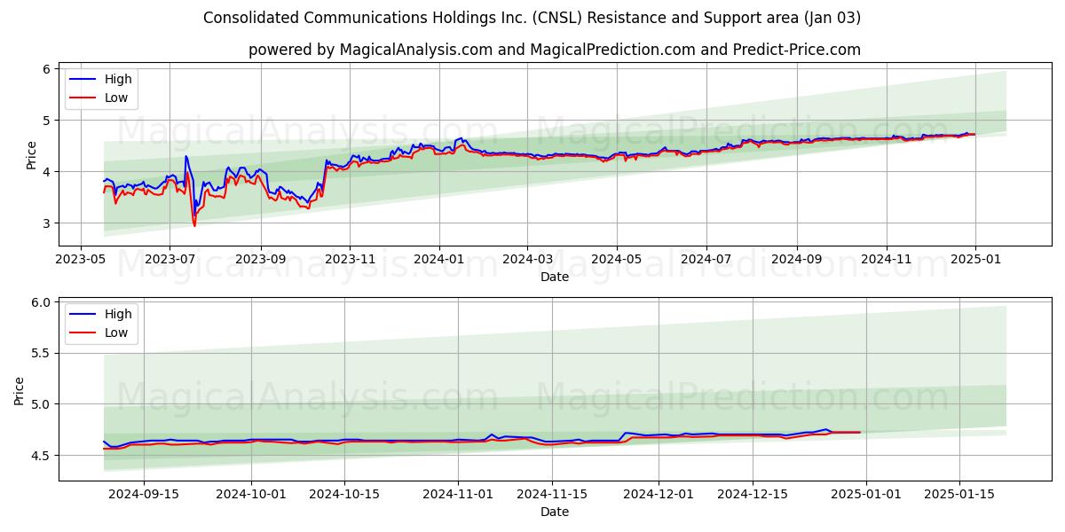  Consolidated Communications Holdings Inc. (CNSL) Support and Resistance area (03 Jan) 