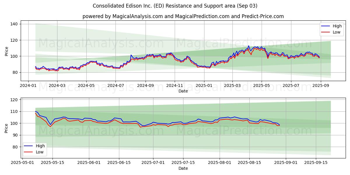  Consolidated Edison Inc. (ED) Support and Resistance area (02 Sep) 