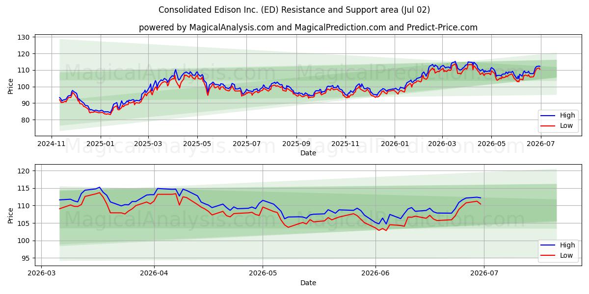  Consolidated Edison Inc. (ED) Support and Resistance area (01 Jul) 