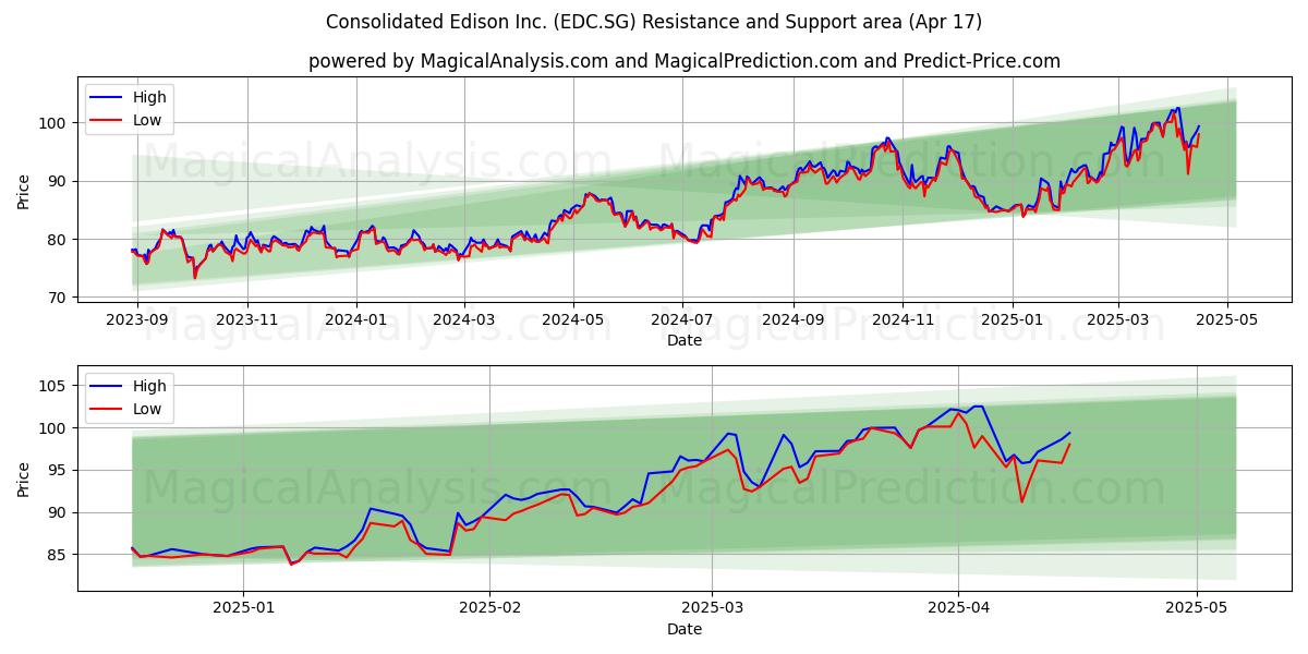  Consolidated Edison Inc. (EDC.SG) Support and Resistance area (17 Apr) 
