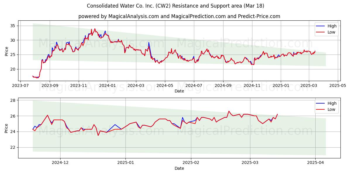  Consolidated Water Co. Inc. (CW2) Support and Resistance area (18 Mar) 