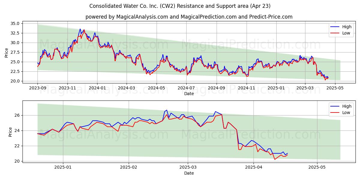  Consolidated Water Co. Inc. (CW2) Support and Resistance area (23 Apr) 