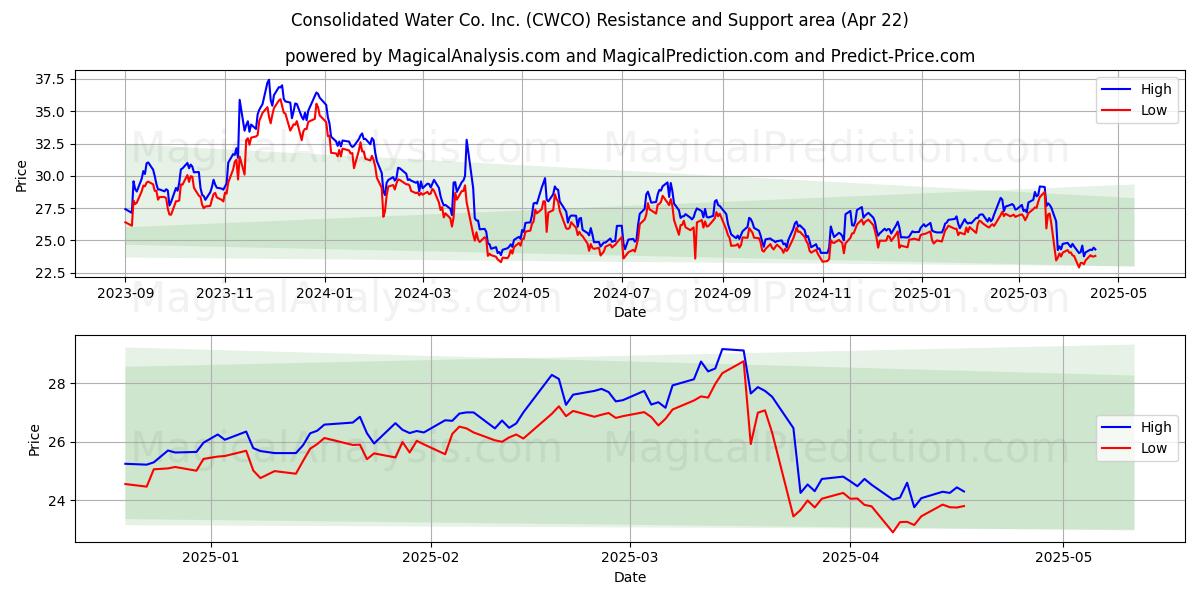  Consolidated Water Co. Inc. (CWCO) Support and Resistance area (22 Apr) 