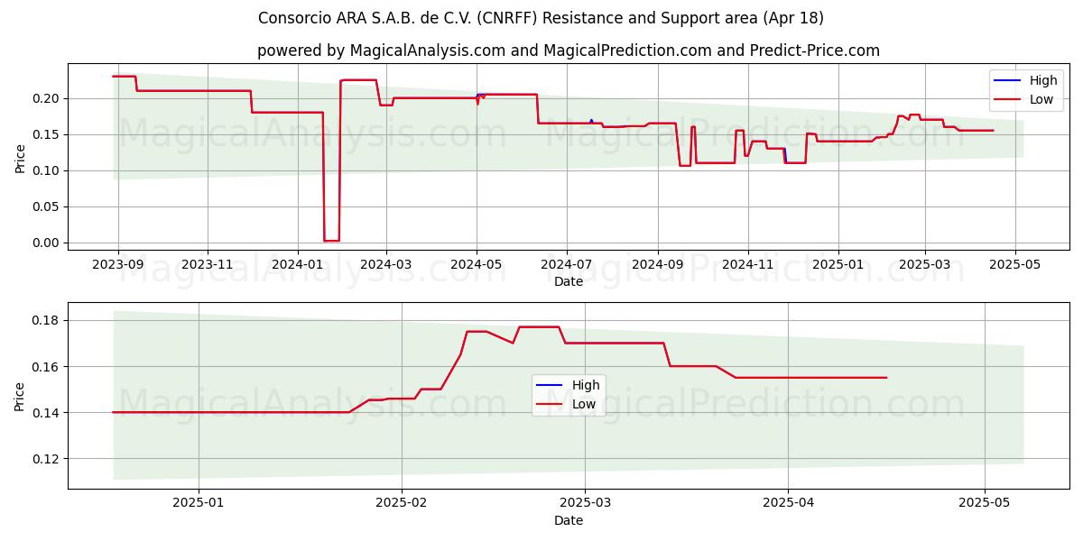  Consorcio ARA S.A.B. de C.V. (CNRFF) Support and Resistance area (18 Apr) 