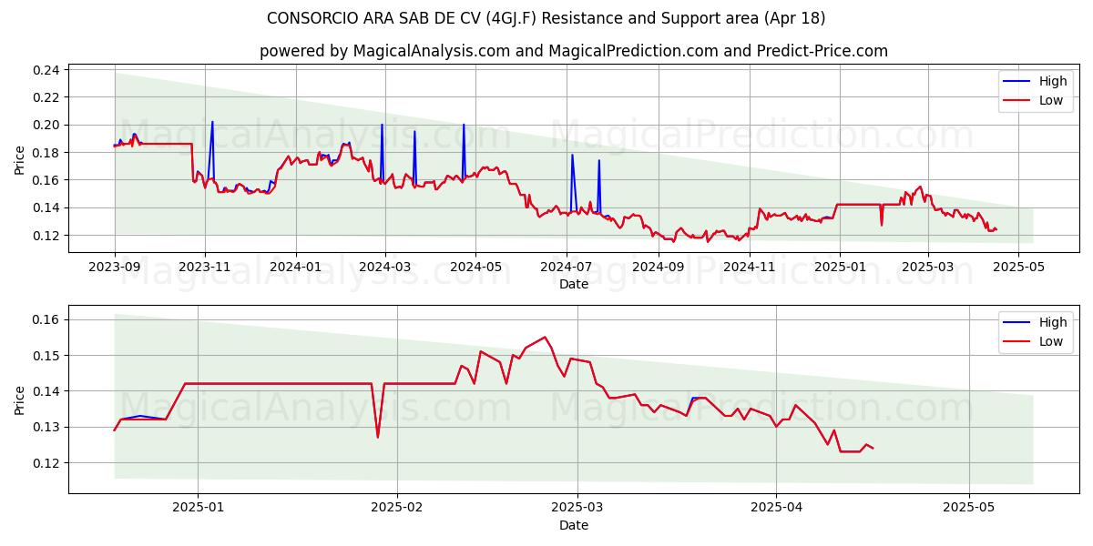  CONSORCIO ARA SAB DE CV (4GJ.F) Support and Resistance area (18 Apr) 