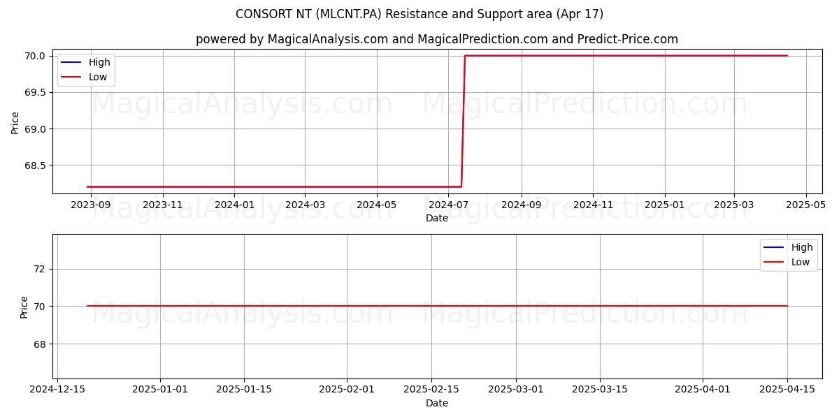  CONSORT NT (MLCNT.PA) Support and Resistance area (17 Apr) 