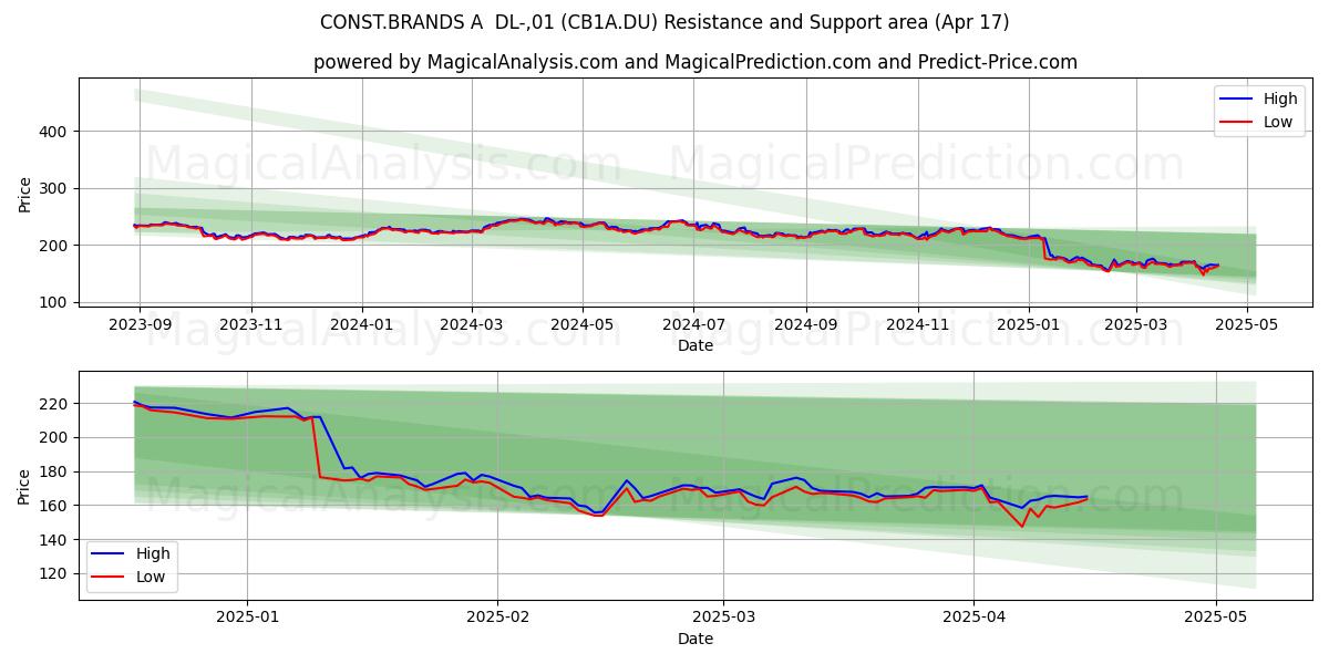  CONST.BRANDS A  DL-,01 (CB1A.DU) Support and Resistance area (17 Apr) 