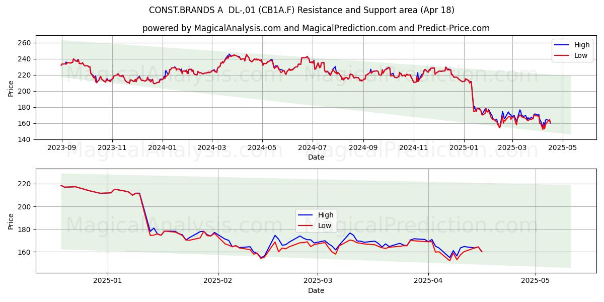  CONST.BRANDS A  DL-,01 (CB1A.F) Support and Resistance area (18 Apr) 