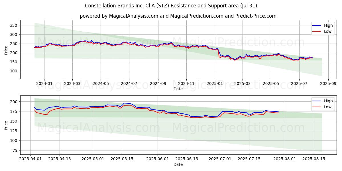  Constellation Brands Inc. Cl A (STZ) Support and Resistance area (30 Jul) 