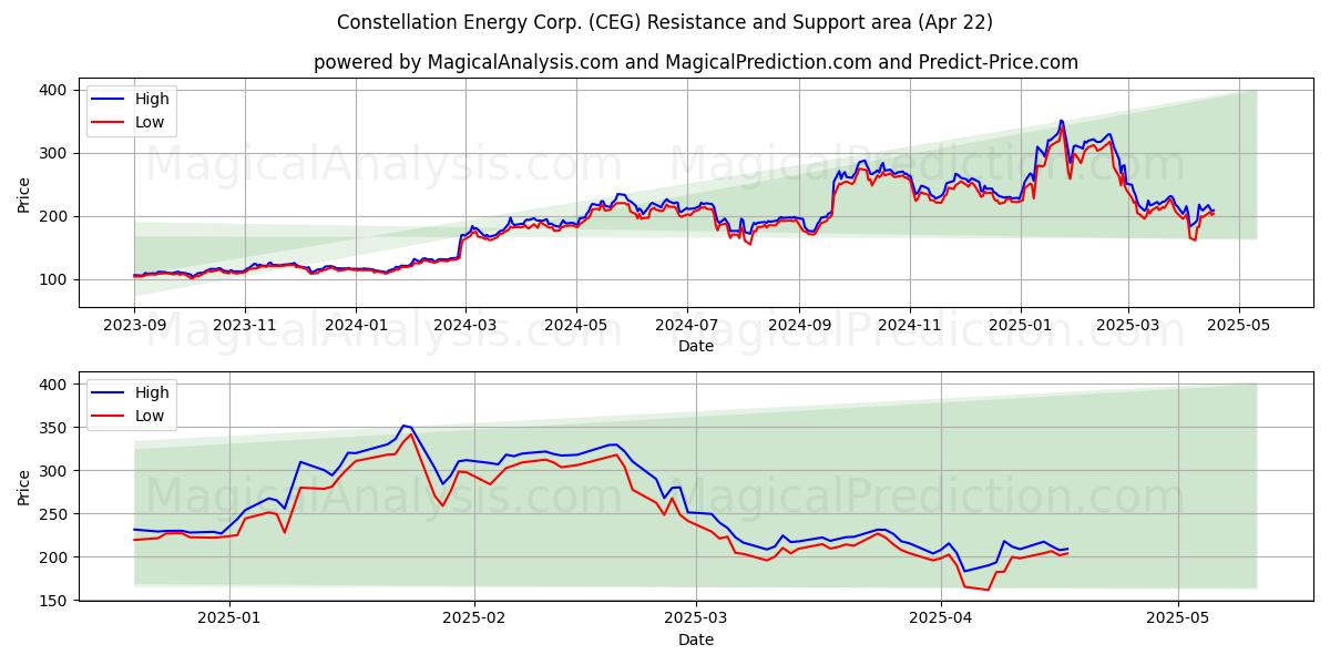  Constellation Energy Corp. (CEG) Support and Resistance area (22 Apr) 