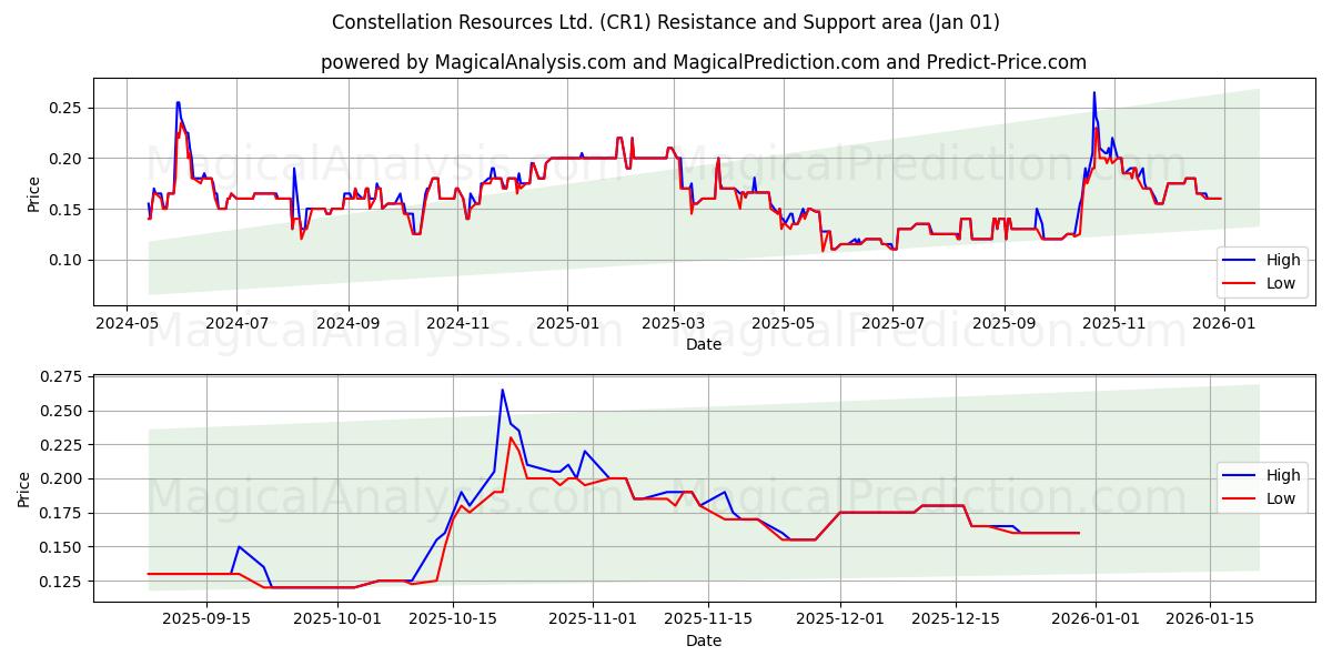  Constellation Resources Ltd. (CR1) Support and Resistance area (31 Dec) 