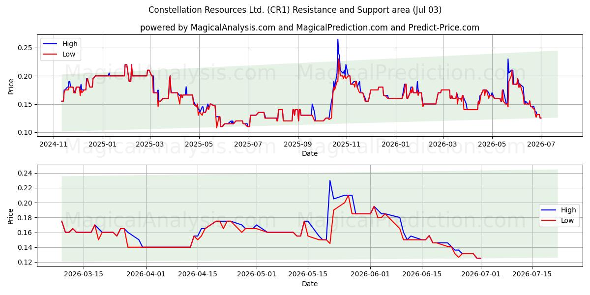  Constellation Resources Ltd. (CR1) Support and Resistance area (02 Jul) 