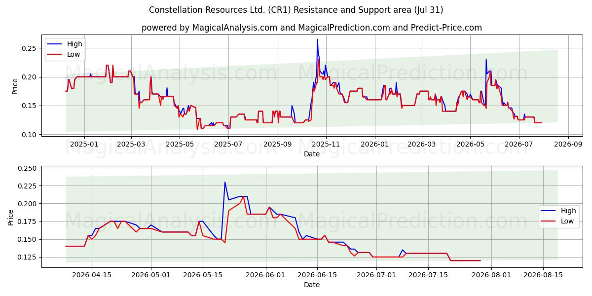  Constellation Resources Ltd. (CR1) Support and Resistance area (30 Jul) 
