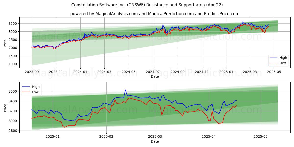  Constellation Software Inc. (CNSWF) Support and Resistance area (22 Apr) 