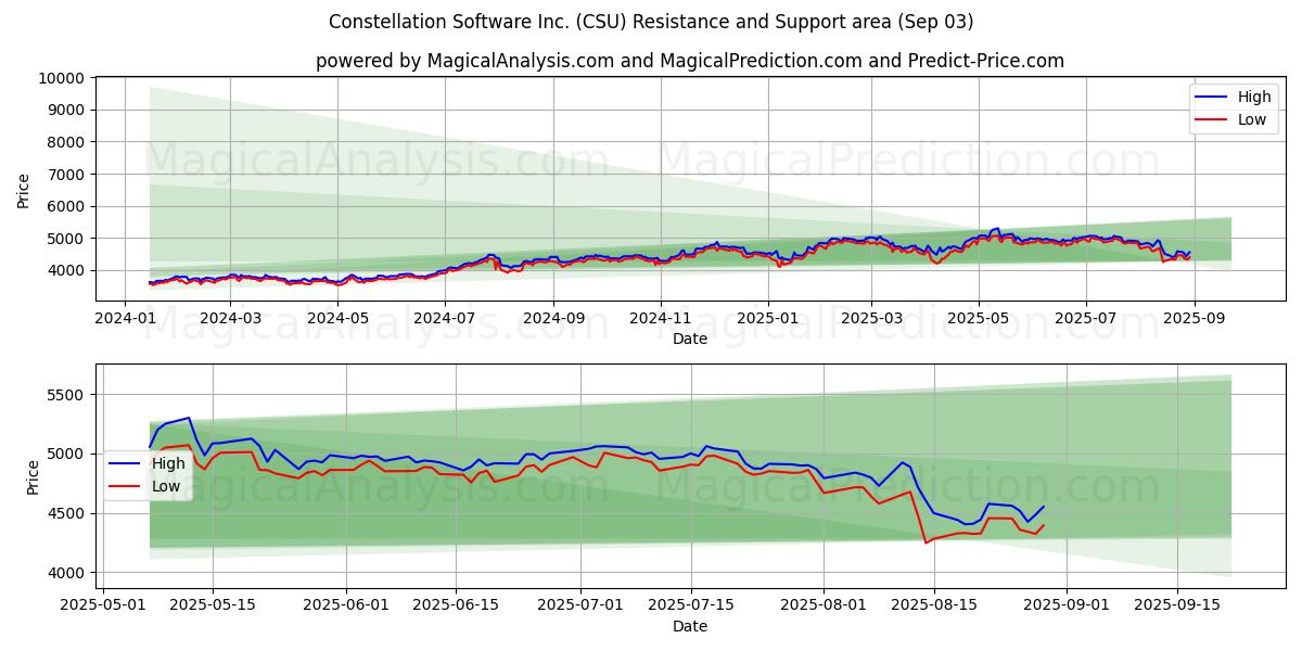  Constellation Software Inc. (CSU) Support and Resistance area (02 Sep) 