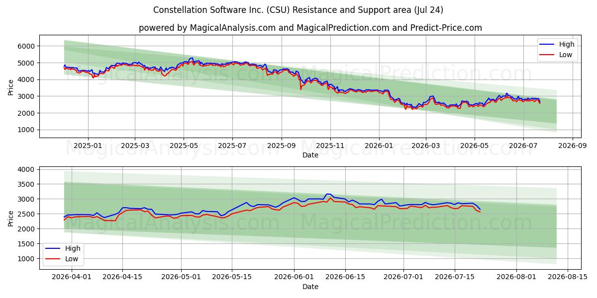  Constellation Software Inc. (CSU) Support and Resistance area (23 Jul) 