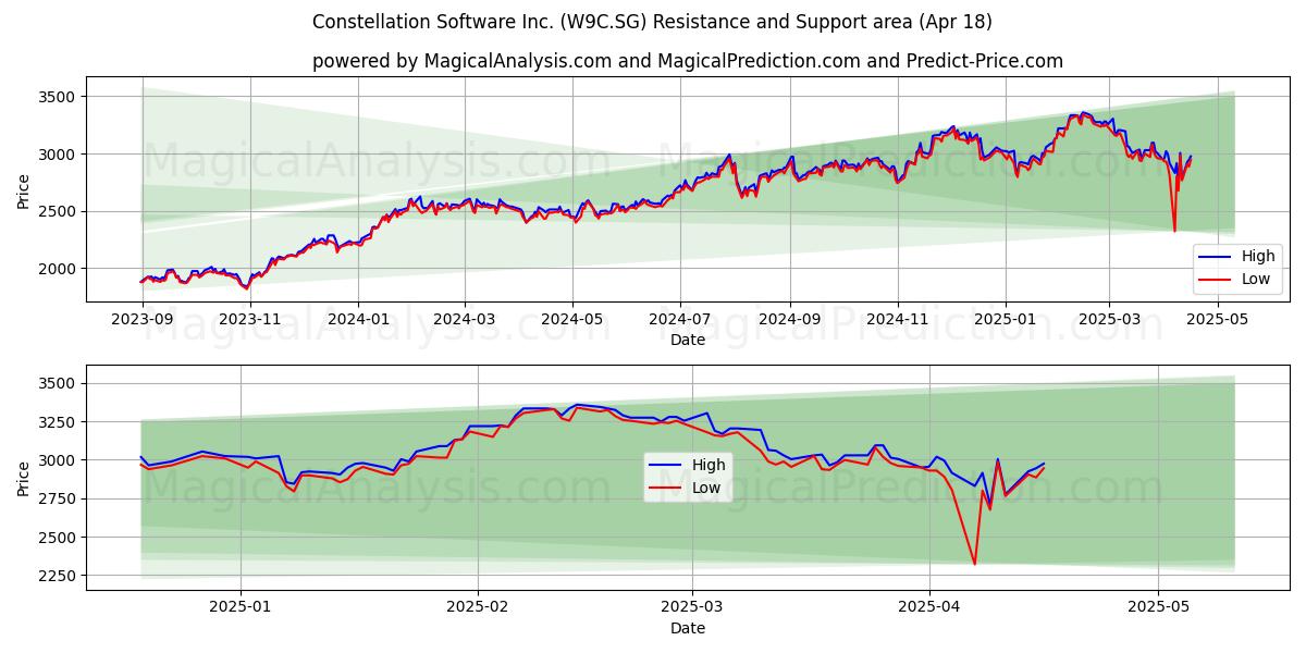  Constellation Software Inc. (W9C.SG) Support and Resistance area (18 Apr) 