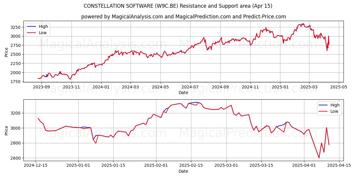  CONSTELLATION SOFTWARE (W9C.BE) Support and Resistance area (15 Apr) 