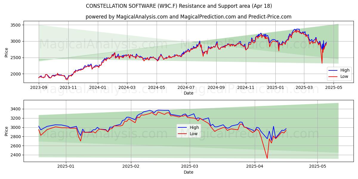  CONSTELLATION SOFTWARE (W9C.F) Support and Resistance area (18 Apr) 