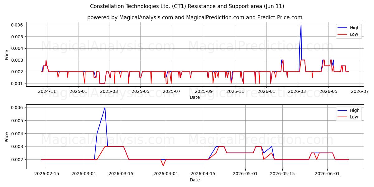  Constellation Technologies Ltd. (CT1) Support and Resistance area (29 May) 