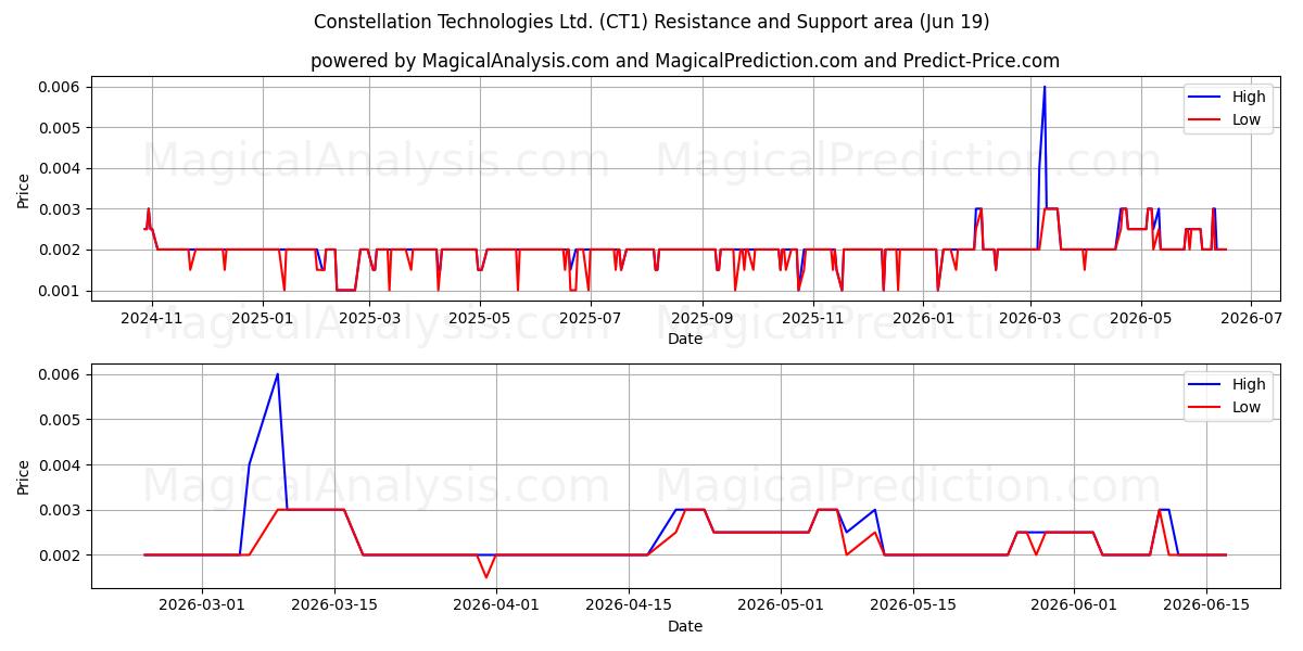  Constellation Technologies Ltd. (CT1) Support and Resistance area (18 Jun) 