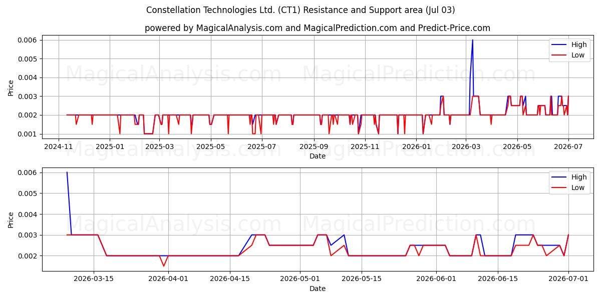  Constellation Technologies Ltd. (CT1) Support and Resistance area (02 Jul) 