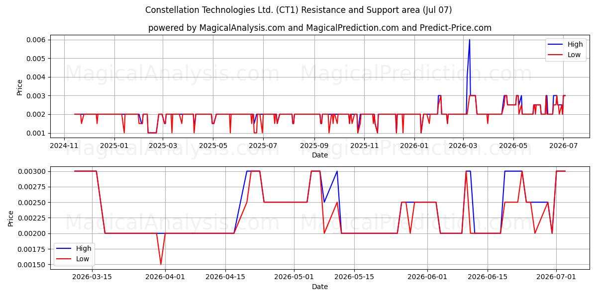  Constellation Technologies Ltd. (CT1) Support and Resistance area (06 Jul) 
