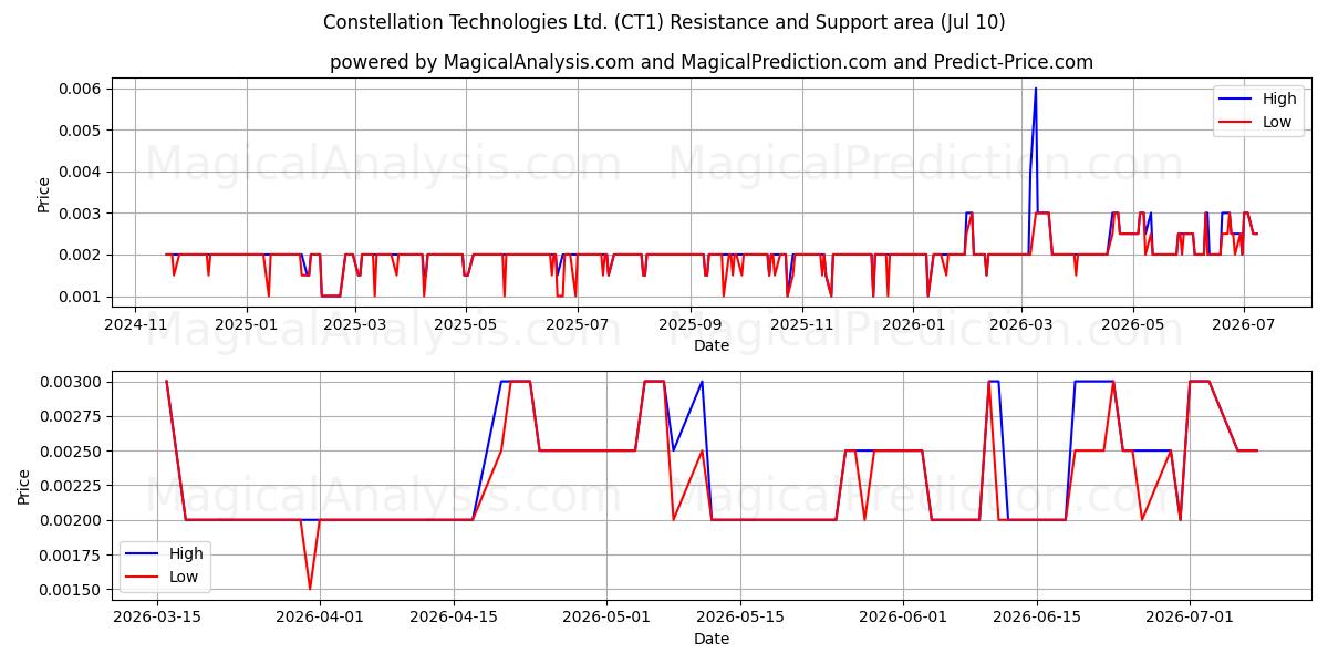  Constellation Technologies Ltd. (CT1) Support and Resistance area (09 Jul) 