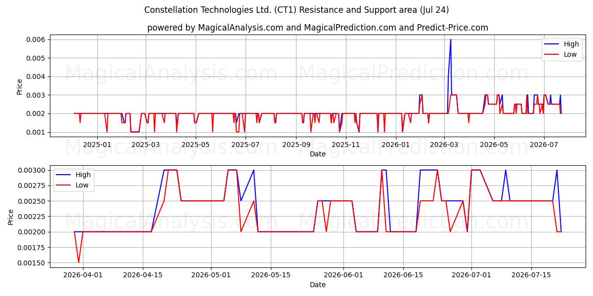  Constellation Technologies Ltd. (CT1) Support and Resistance area (23 Jul) 