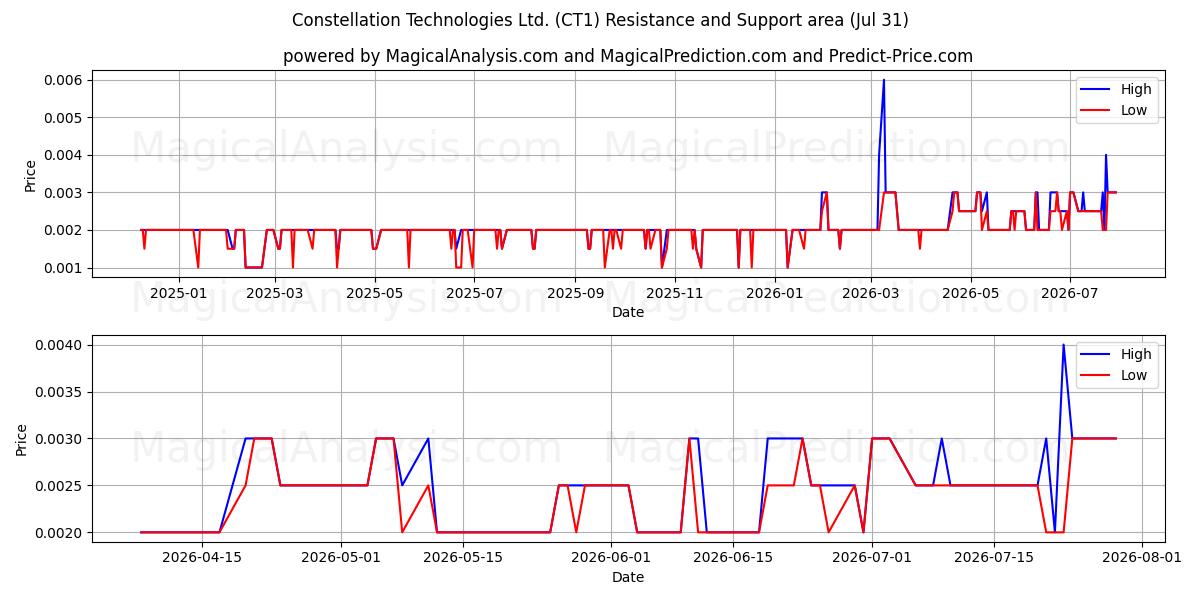  Constellation Technologies Ltd. (CT1) Support and Resistance area (30 Jul) 