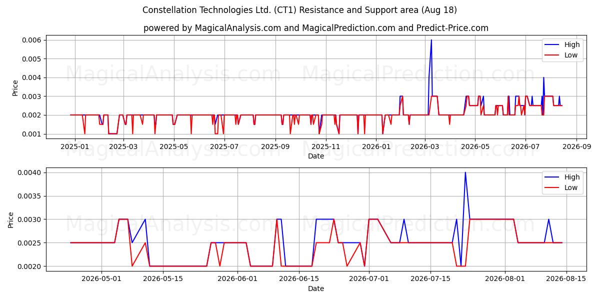  Constellation Technologies Ltd. (CT1) Support and Resistance area (14 Aug) 