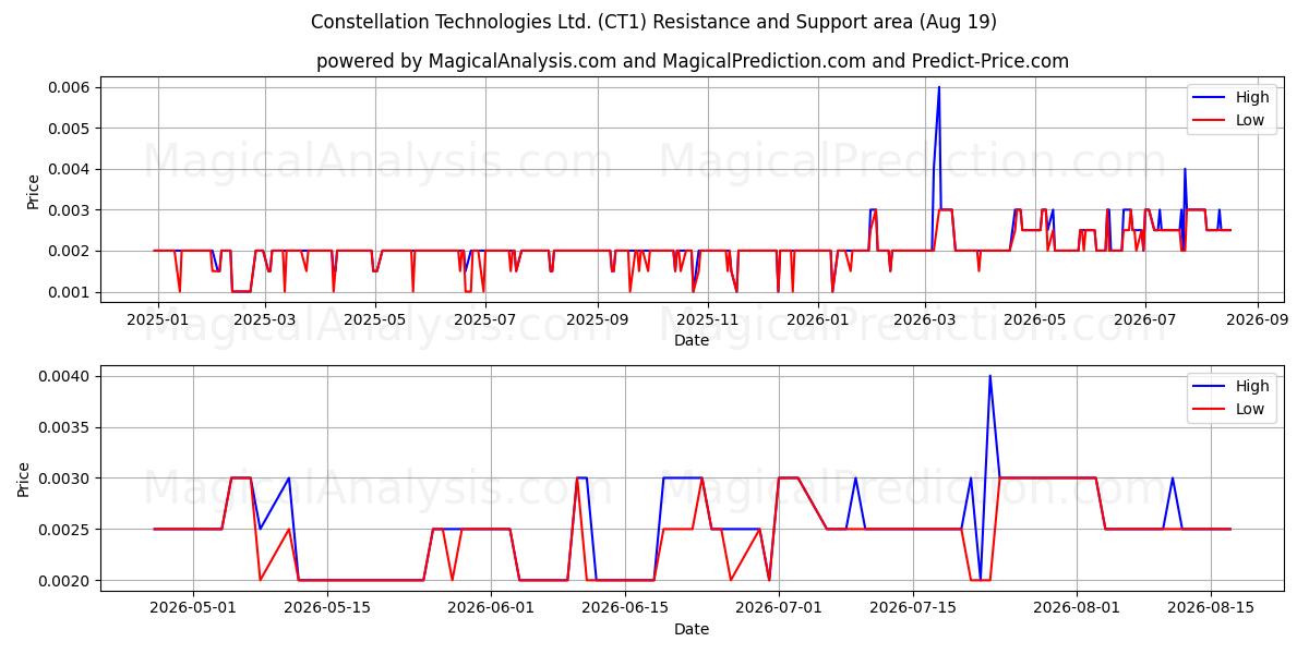  Constellation Technologies Ltd. (CT1) Support and Resistance area (17 Aug) 