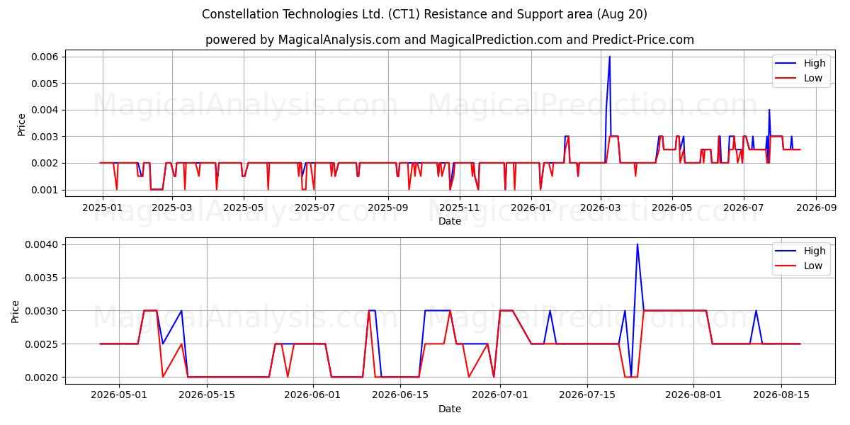  Constellation Technologies Ltd. (CT1) Support and Resistance area (19 Aug) 
