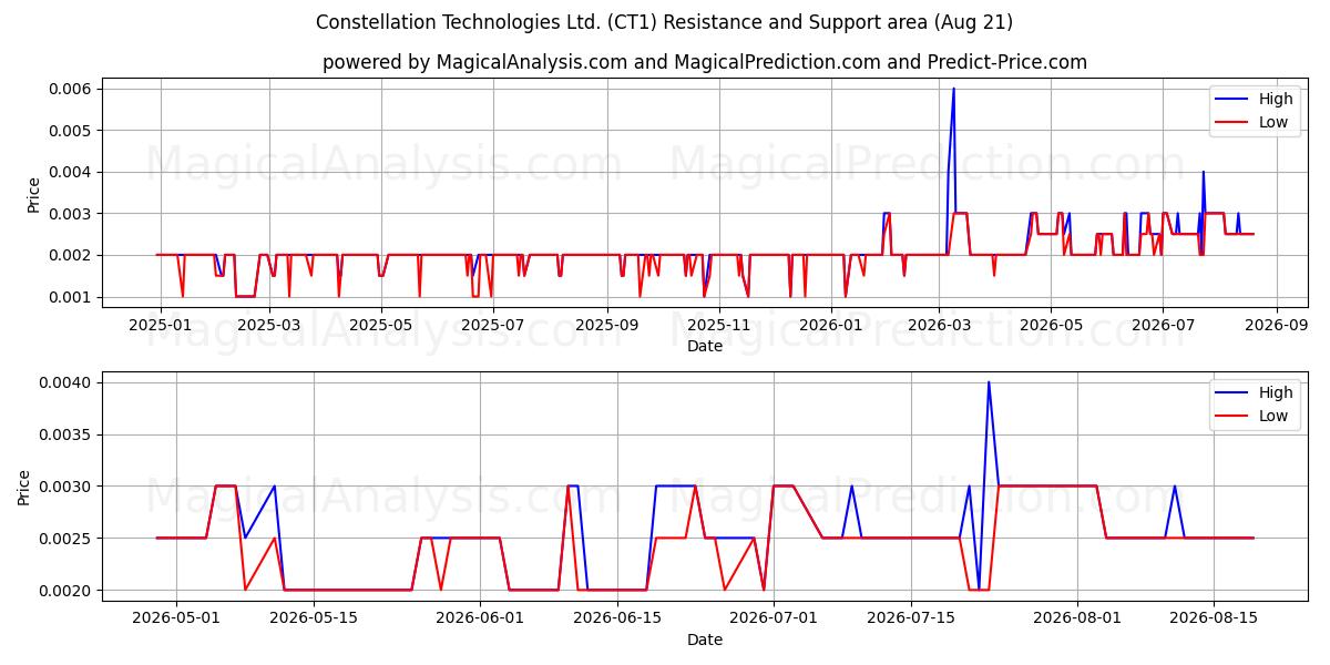  Constellation Technologies Ltd. (CT1) Support and Resistance area (20 Aug) 