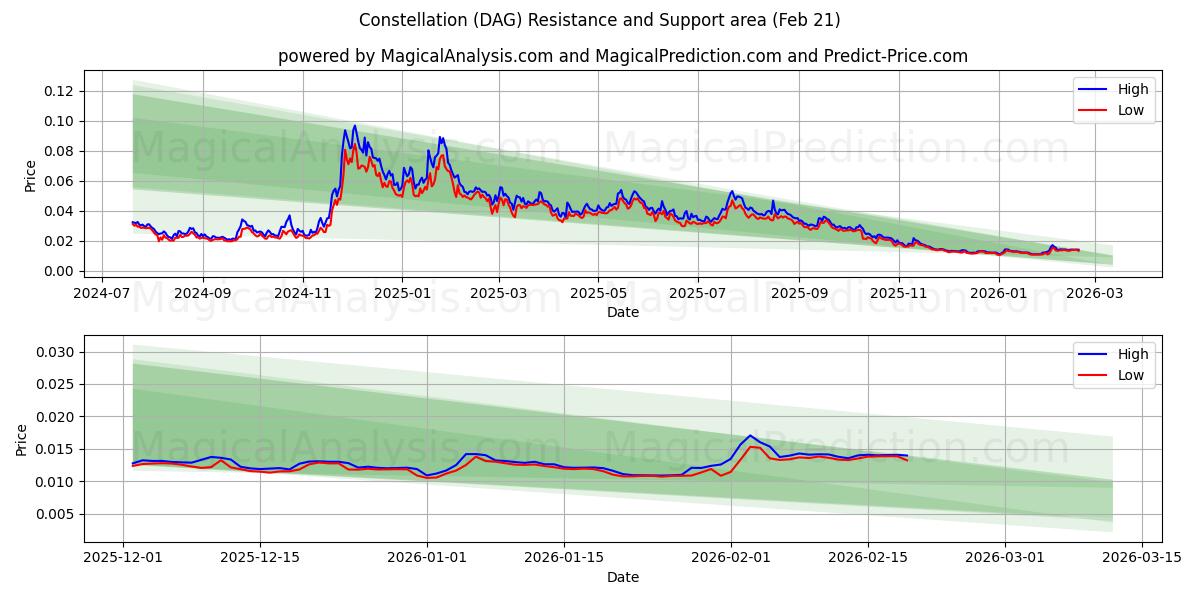  星座 (DAG) Support and Resistance area (20 Feb) 