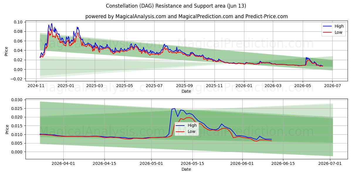  Constelação (DAG) Support and Resistance area (12 Jun) 