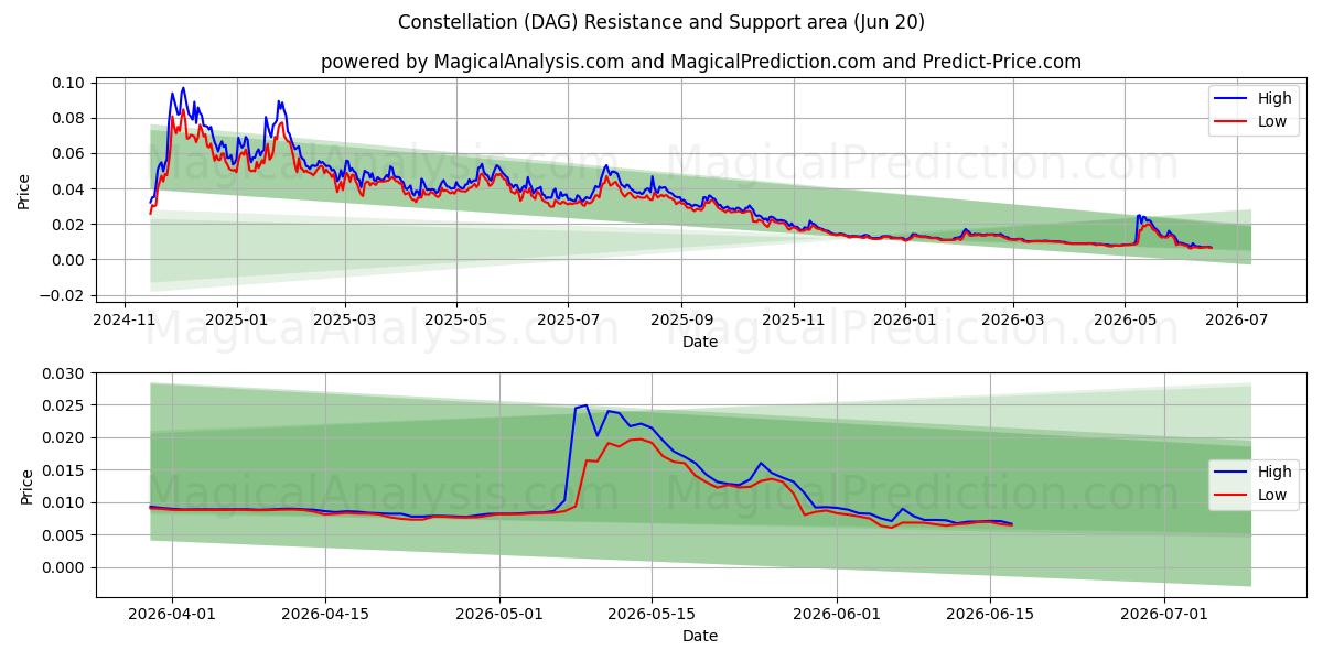  Constellation (DAG) Support and Resistance area (19 Jun) 
