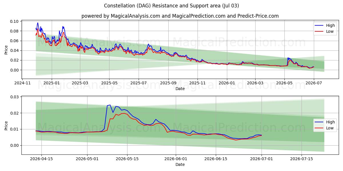  Constelación (DAG) Support and Resistance area (02 Jul) 